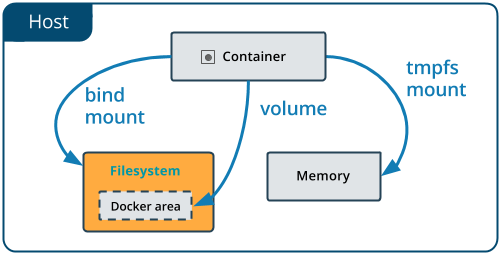 docker host